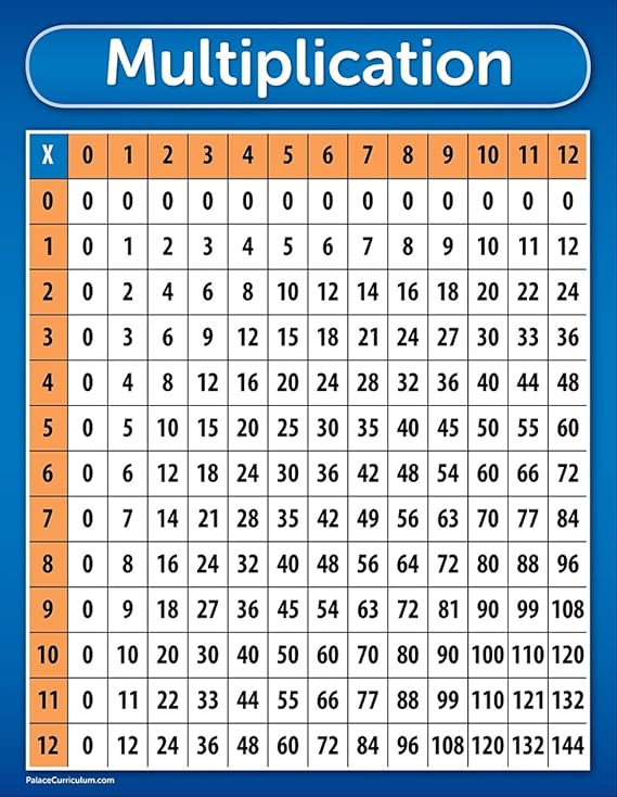 Palace Curriculum Multiplication Table Chart Poster - LAMINATED 18" x 24"